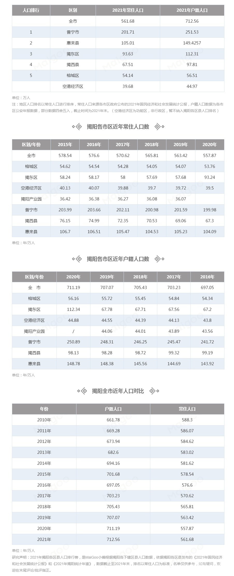 2021年揭阳市有多少人口 揭阳各区县人口排行榜 揭阳哪个区县人口最多→买购网_看图王(1).jpg