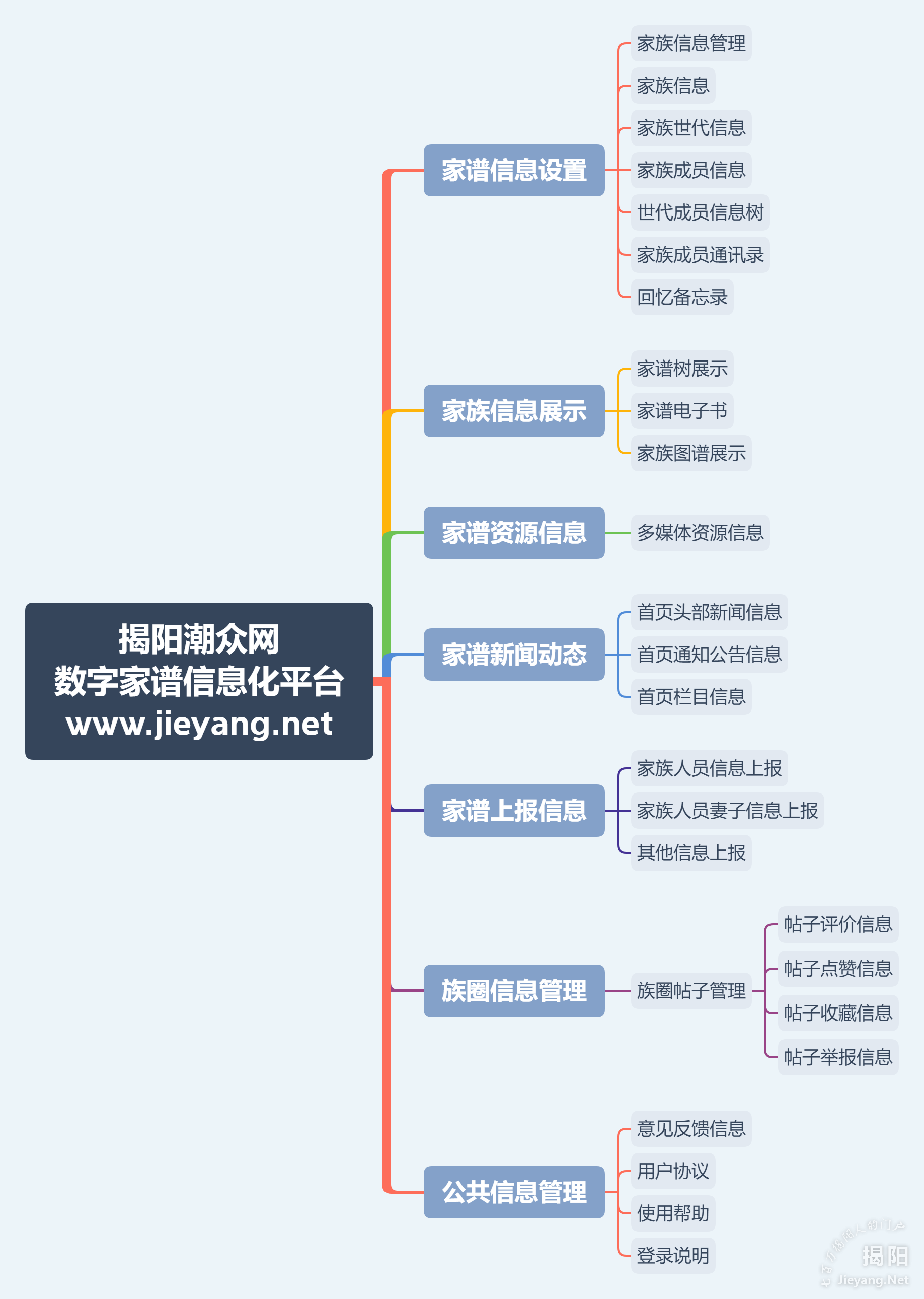 揭阳潮众网 数字家谱信息化平台.png